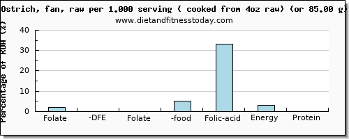 folate, dfe and nutritional content in folic acid in ostrich